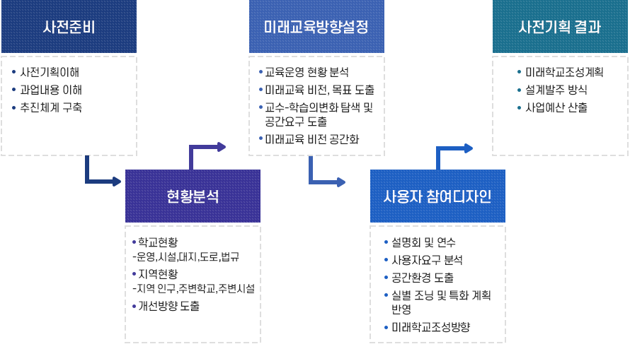 사전기획 절차