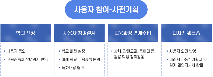 사용자참여-사전기획