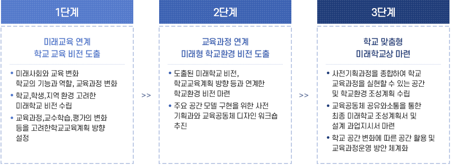 사전기획 절차